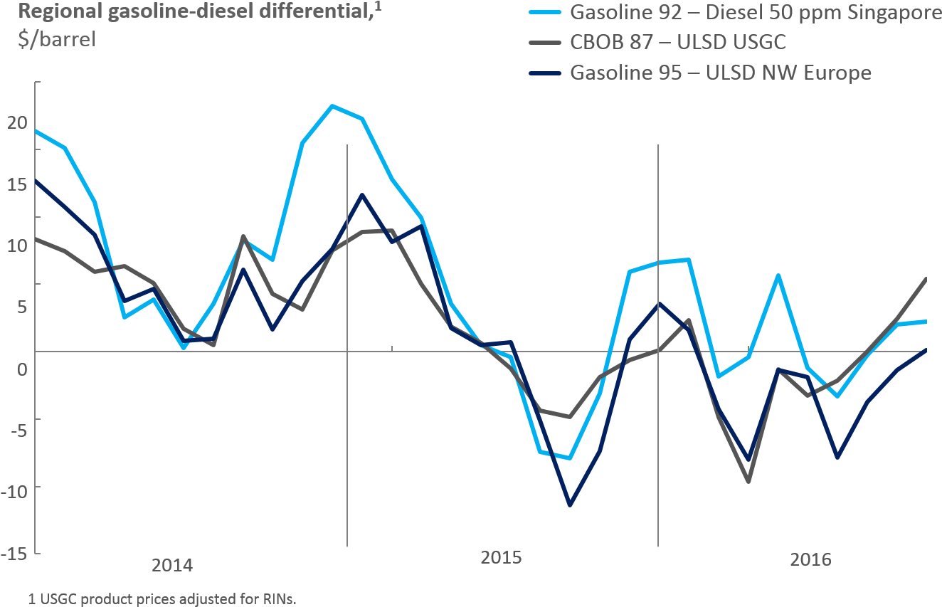 Gasoline-diesel Differentials Have Moved To Favor Gasoline - Diagram (1364x886), Png Download