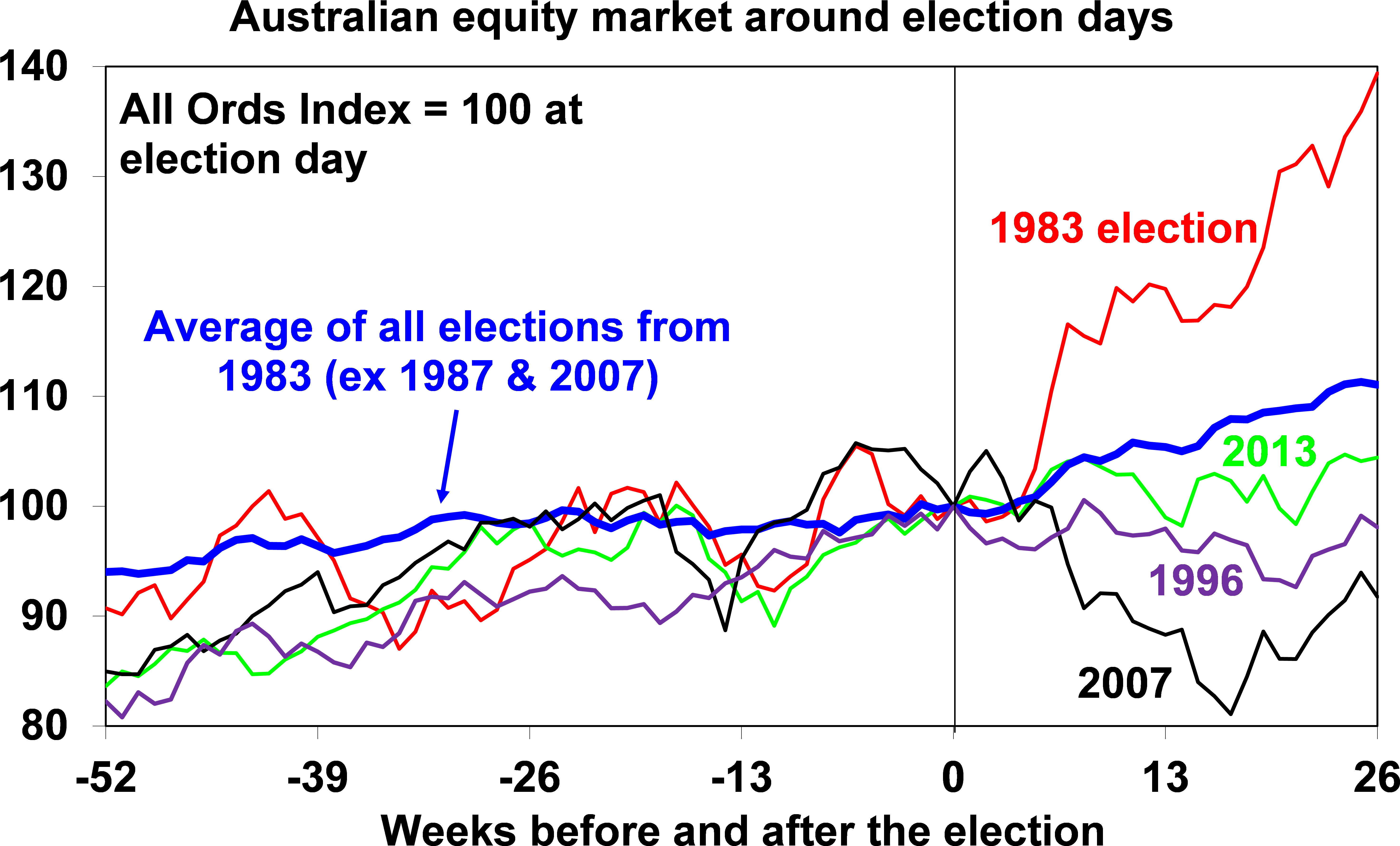 Chart Of Equity Market Around Election Day - Diagram (6039x3685), Png Download