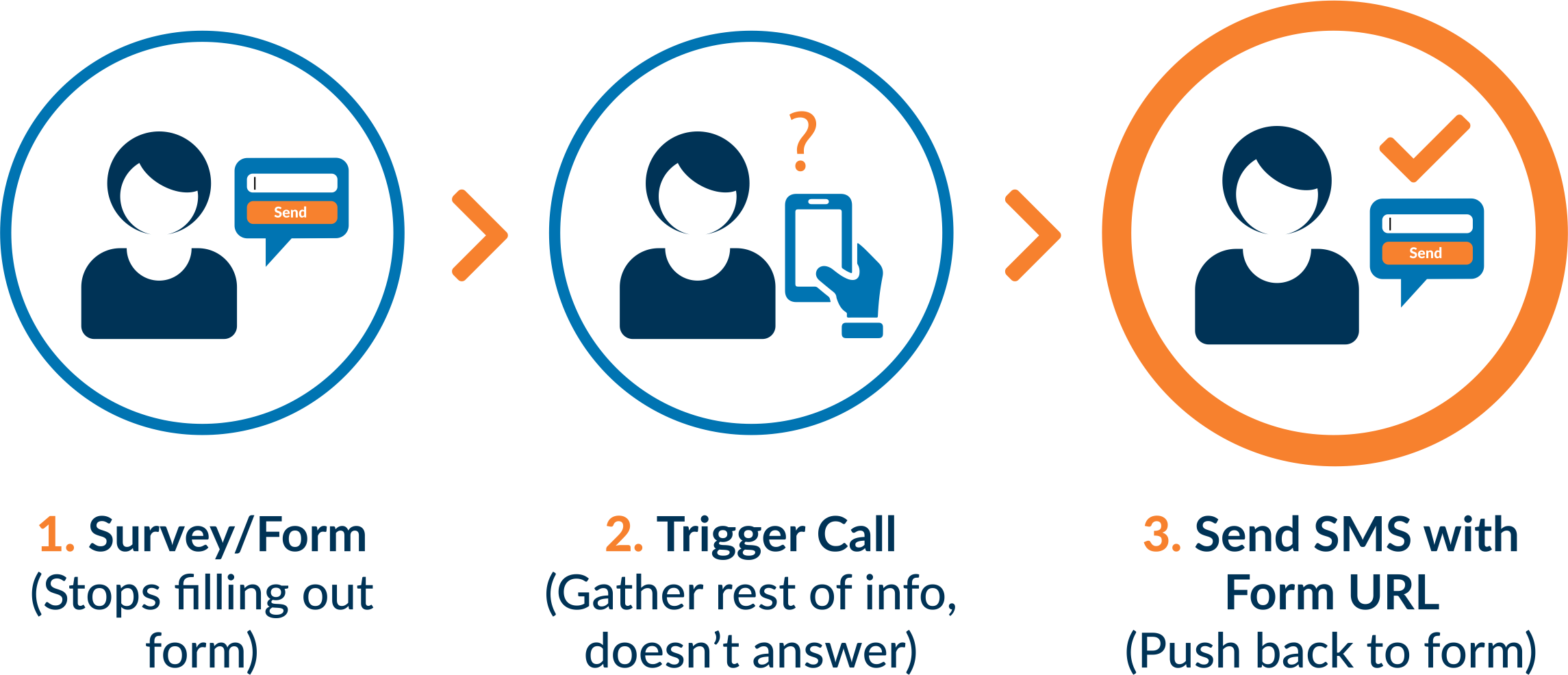 If Call Is Missed, Trigger Sms To Redirect Back To - Graphic Design (2290x986), Png Download