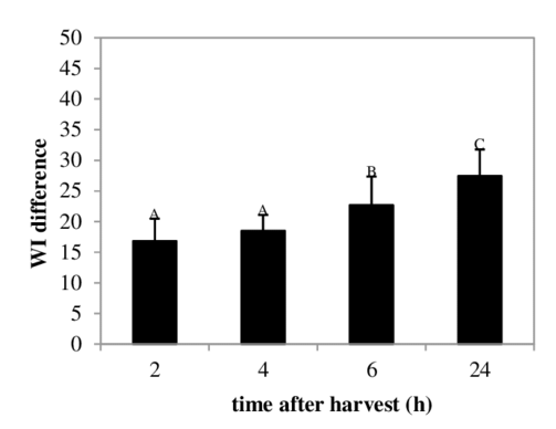 Influence Of Time After Harvest On Discoloration - Diagram (850x395), Png Download