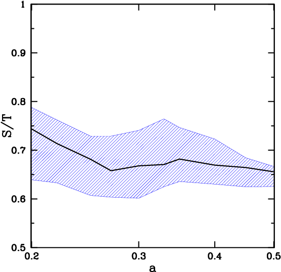 Evolution Of Total Stellar Mass And Spheroid Mass (red) - Diagram (574x574), Png Download
