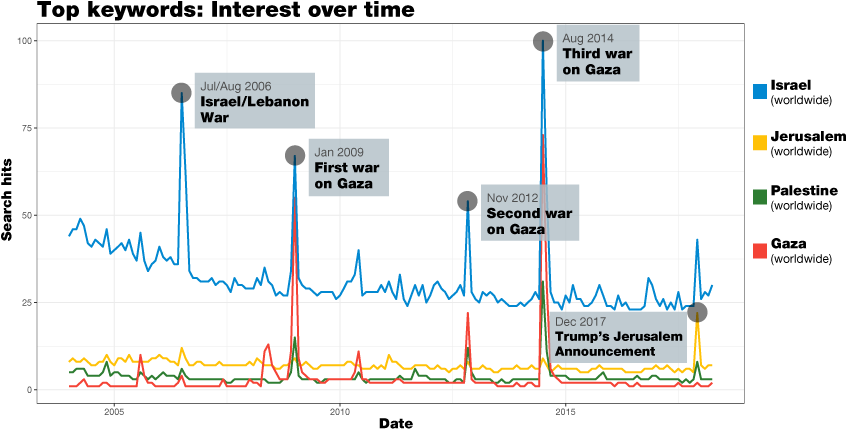 Top Global Keywords Associated With Israel And Palestine - Diagram (864x450), Png Download