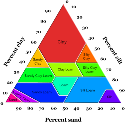 Illustration Showing Approximate Percentages Of Clay, - Soil Texture And Composition (500x499), Png Download