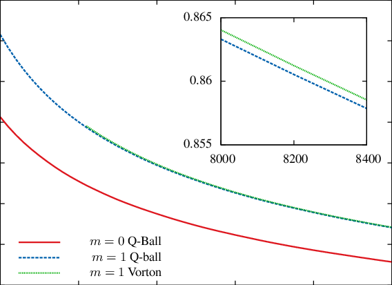 The Energy To Charge Ratio E/q Against Q For Q Balls - Diagram (568x413), Png Download