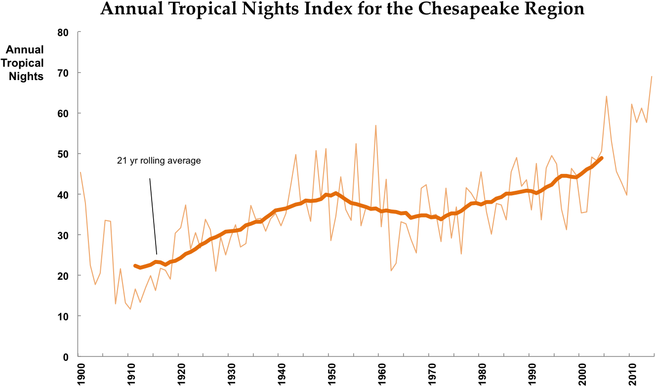 21 Year Rolling Average Tropical Nights And Annual - Plot (1405x960), Png Download