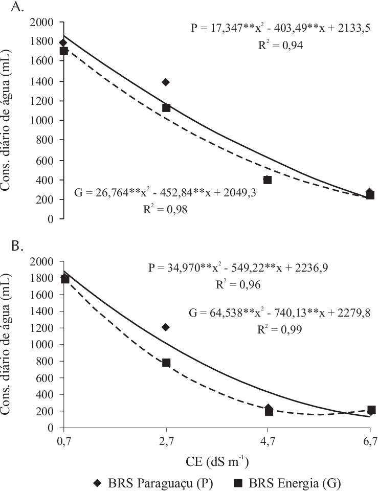Consumo Diário De Água Por Planta Da Mamona, Em Função - Diagram (739x960), Png Download