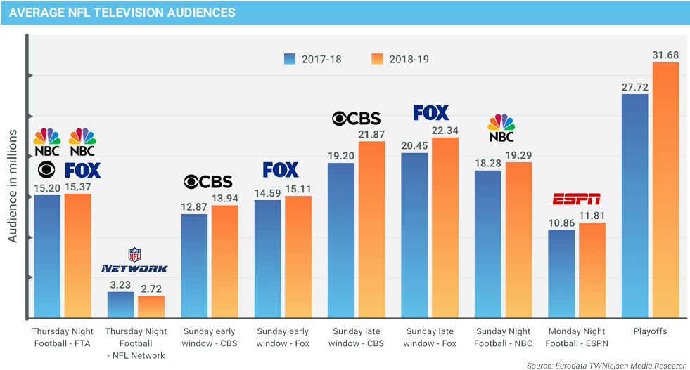 The Most Watched Kick Off Slot In 2018 19 Was The Fox - Web Page (980x548), Png Download