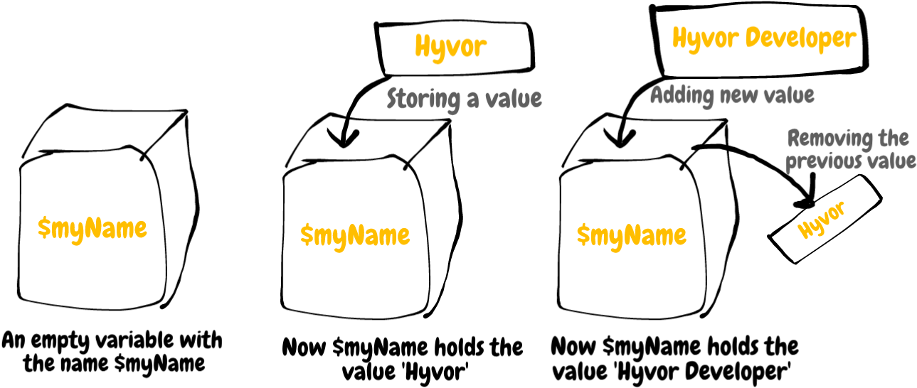 Variables Are Like Boxes - Diagram (1366x657), Png Download