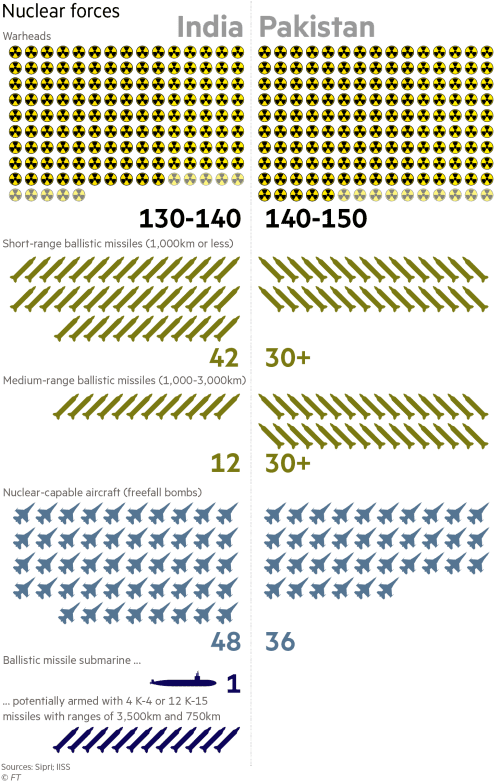 How India And Pakistan Compare Militarily - Sales Report Powerpoint Presentation (500x792), Png Download