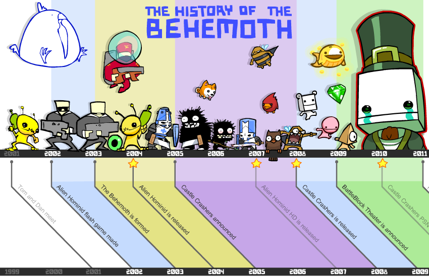 Battleblock Theater Wallpaper - Behemoth Games Timeline (850x550), Png Download