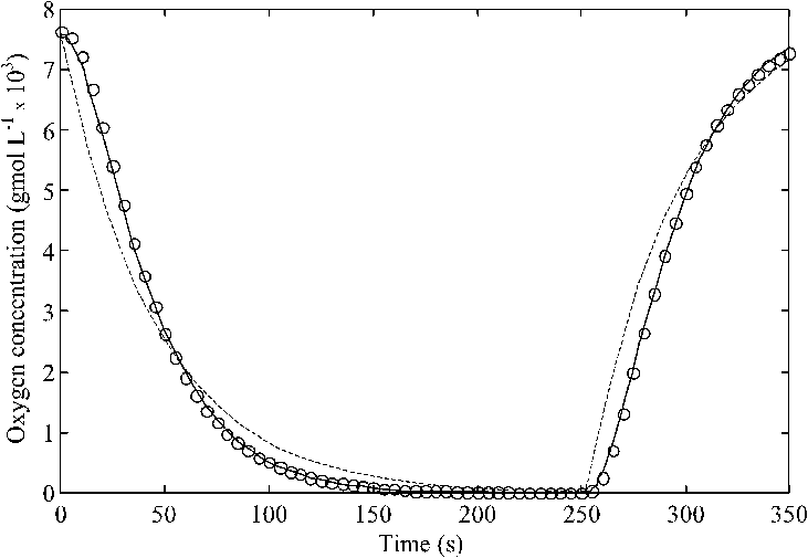 Classical First Order Model Versus Second Order And - Diagram (731x505), Png Download
