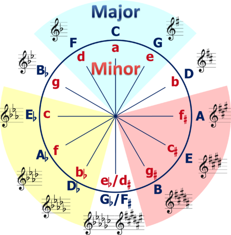 Download Hd Circle Of Fifths Clock Transparent Png Image Nicepng Com