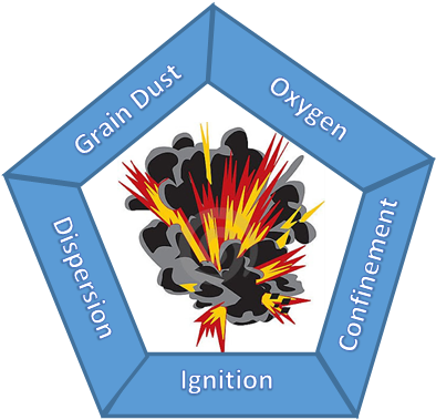 Grain Dust Explosion Pentagon - Explosion Caricature (403x379), Png Download