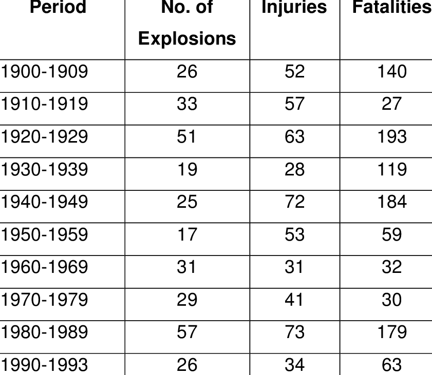 History Of Explosions In The South African Coal Mining - Number (841x731), Png Download