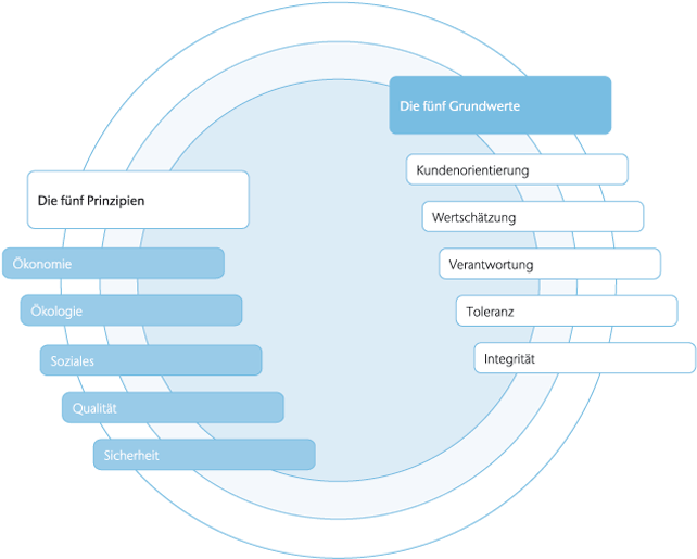 Unternehmenswerte - Circle (700x514), Png Download
