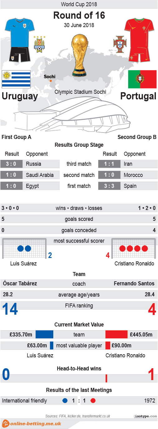 Uruguay V Portugal World Cup 2018 Infographic - Brazil Mexico World Cup 2018 (510x1390), Png Download