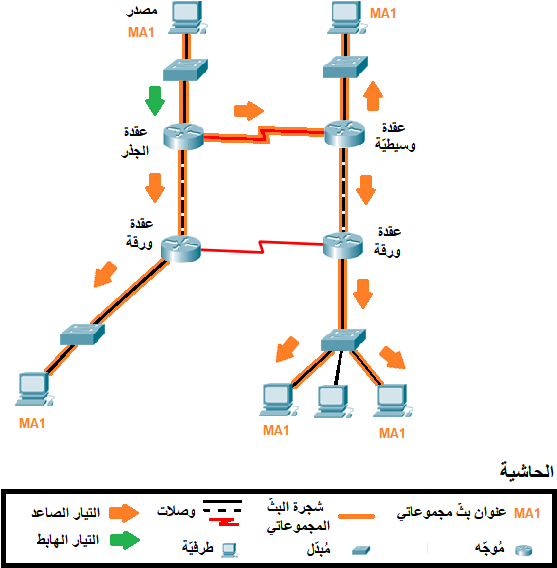 ملف - Multicast Terms - Ar - Diagram (564x593), Png Download