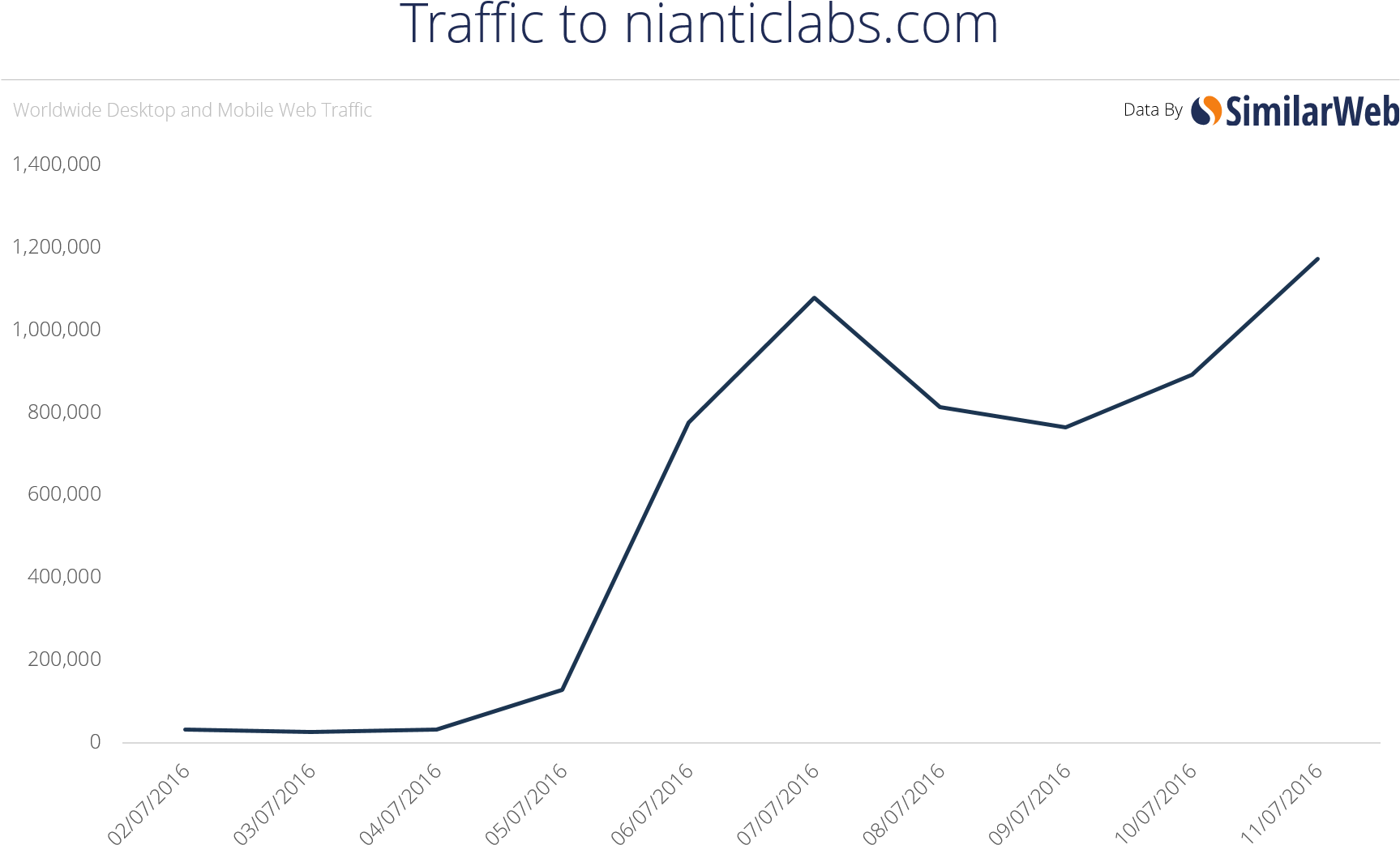 Niantic - Similarweb (1727x1096), Png Download