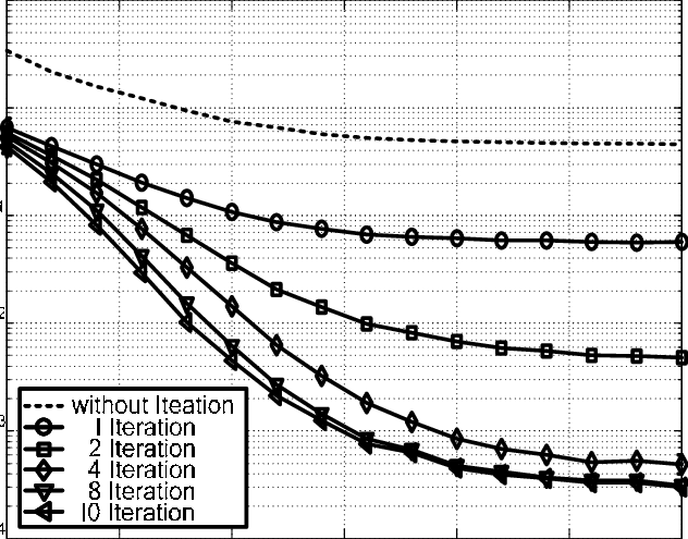 Mse Performance For Short Preamble With Iterative Channel - Plot (632x495), Png Download
