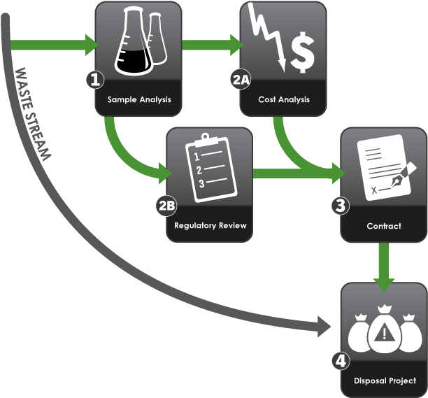 Waste Stream Life-cycle - Headphones (625x581), Png Download