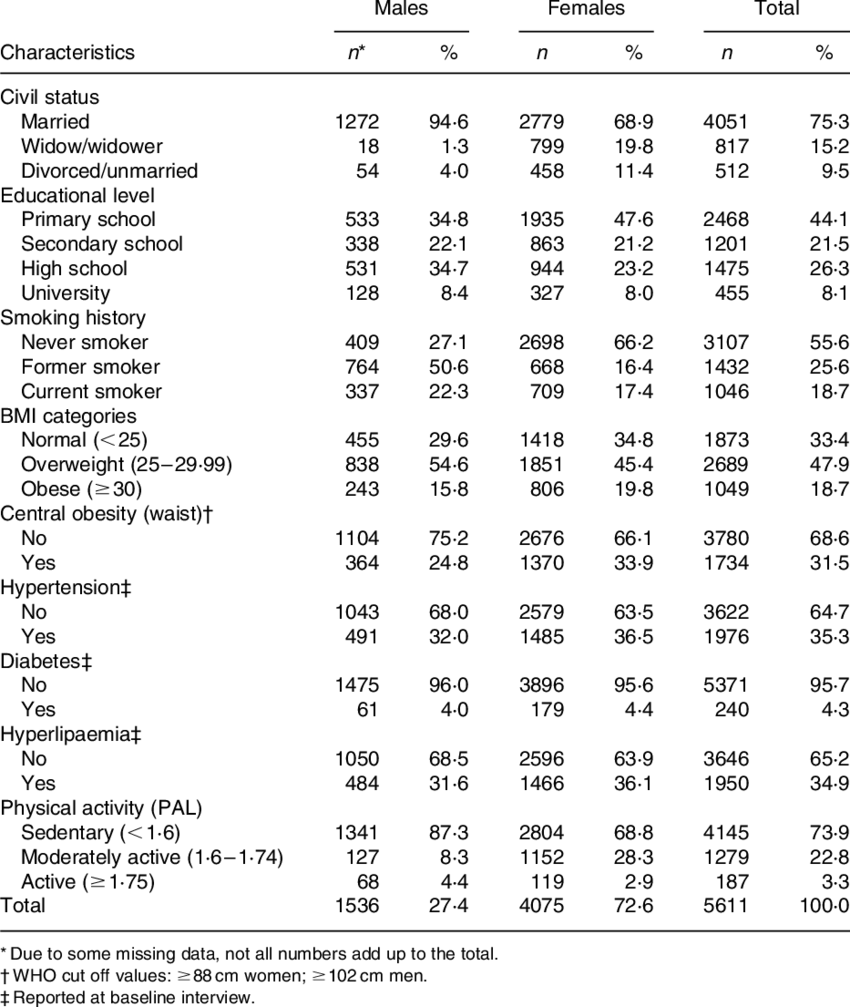 Distribution Of 5611 Epic-italy Elderly Participants, - Document (850x1007), Png Download