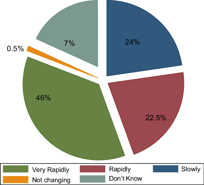 1 Perceptions Of Rate Of Climate Change - Diagram (653x594), Png Download