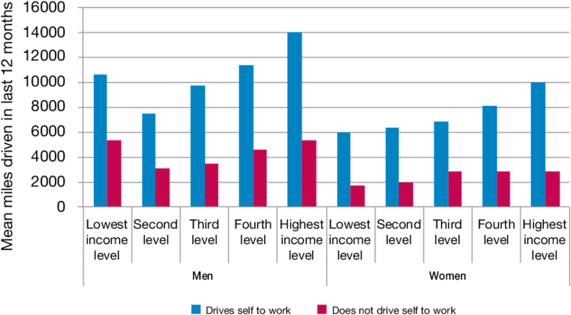 Mean Annual Car Driving Mileage Among Full Licence - Analysis (850x474), Png Download