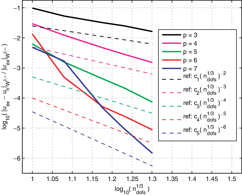 3d Elliptic Model Problem On A Cube, Using Greville - Diagram (827x667), Png Download