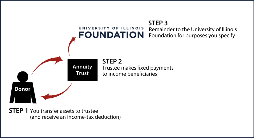 Charitable Remainder Annuity Trust Diagram - Iraq War Cost (825x450), Png Download