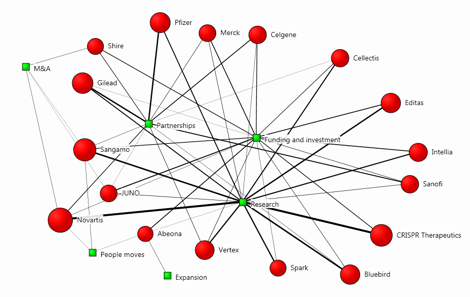Influencers In Gene Therapy - Gene Therapy (924x585), Png Download