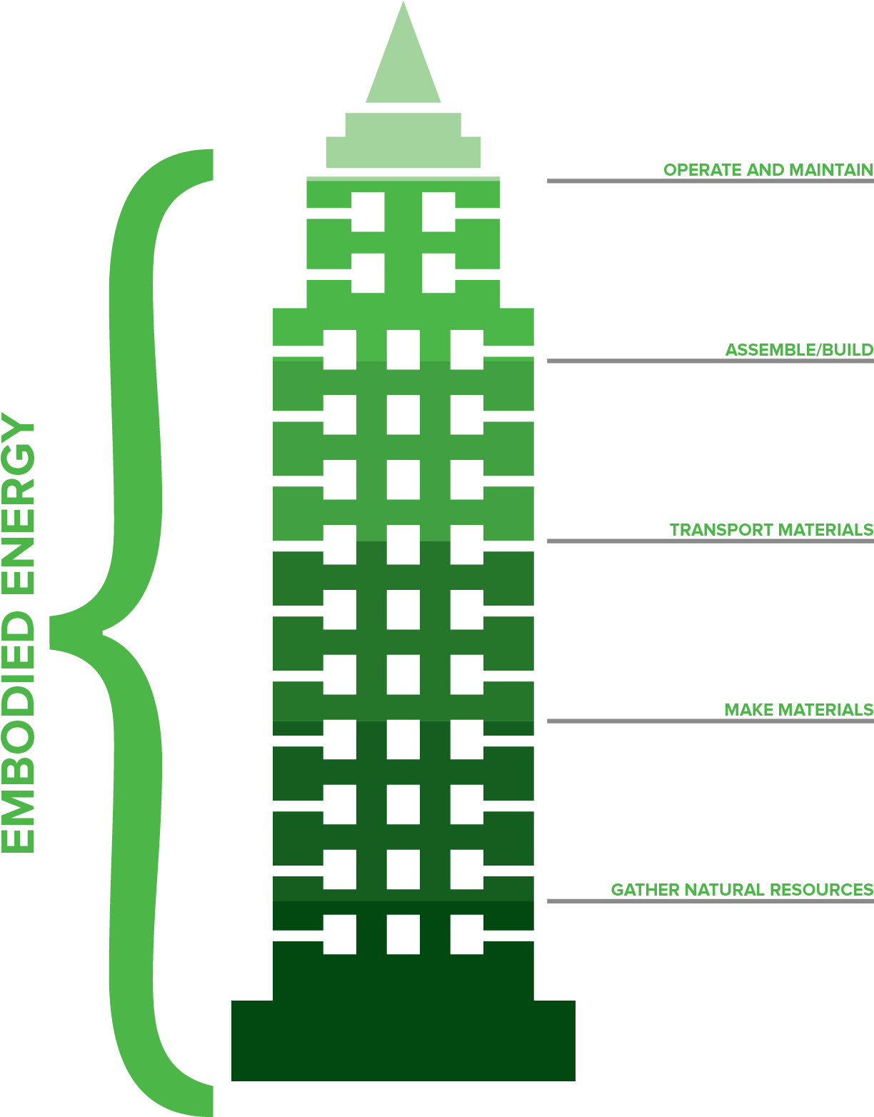 Energy Clipart Sustainability - Building Materials Embodied Energy (1275x1650), Png Download