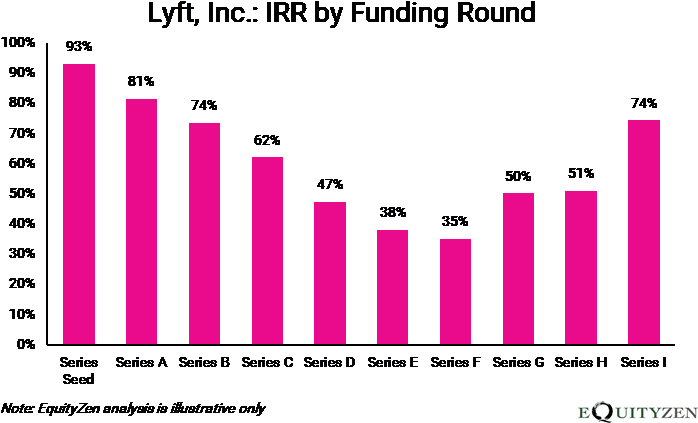 Early Lyft Investors Expecting Staggering Payday As - Lending Club (713x443), Png Download