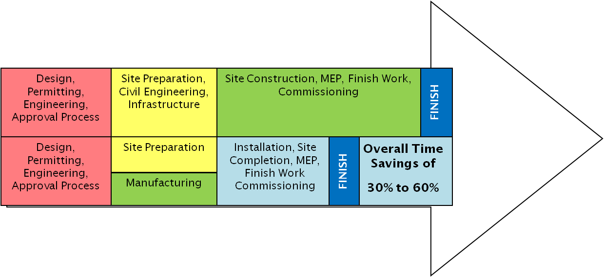 Modular Construction Timeline - Advantages Of Building (1239x569), Png Download