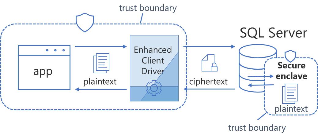 Download Confidential Computing Using Always Encrypted With - Diagram ...