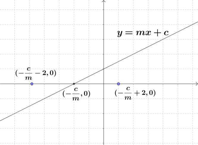 Plot Of Y = M X Plus C - Diagram (665x487), Png Download