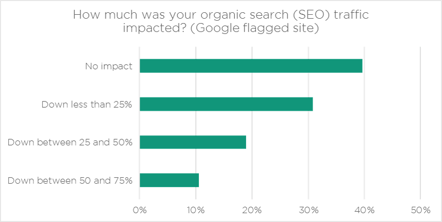 Hacked Website Seo Traffic Impact Google - Number (898x451), Png Download