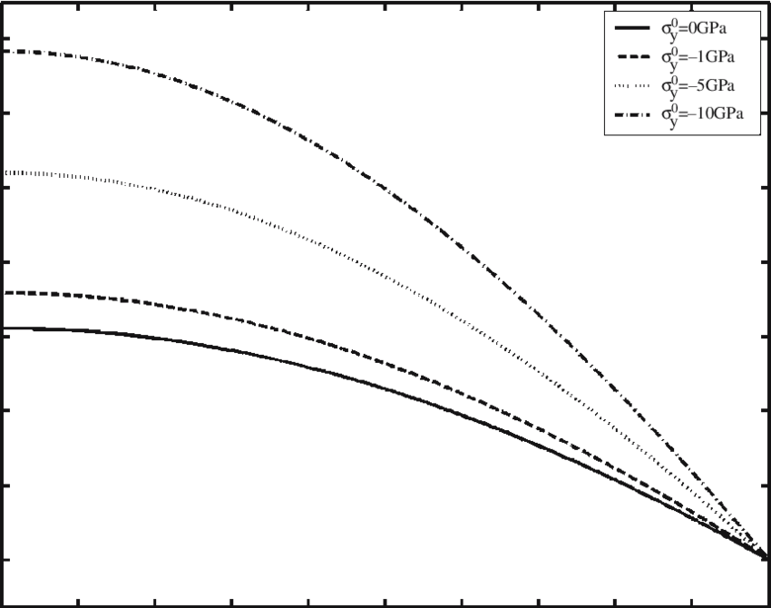 Displacement Of The First Mode For Magneto-electrically - Plot (850x670), Png Download
