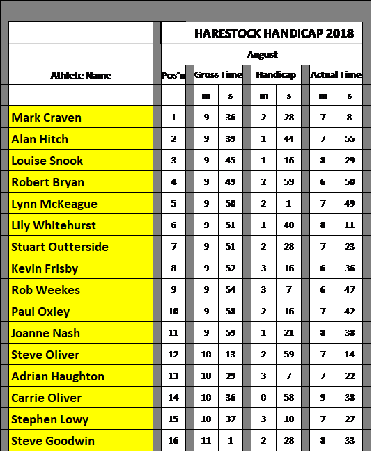 Handicap Results 2018 H Aug - Number (534x650), Png Download