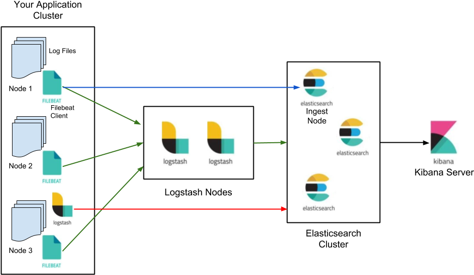 Different Pipelines To Setup Elastic Stack To Monitor - Diagram (960x600), Png Download