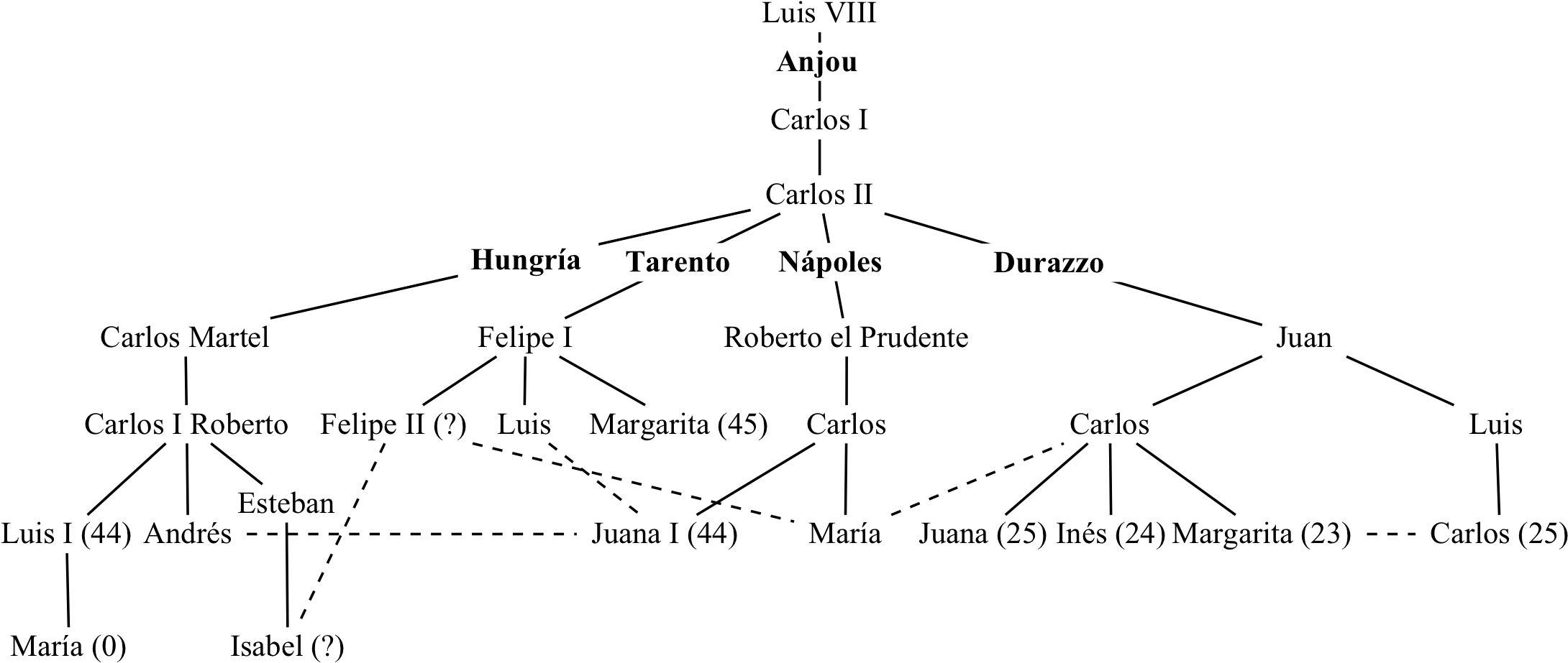Hija Del Duque Esteban De Transilvania Y Sobrina De - David Y Su Descendencia (2222x935), Png Download