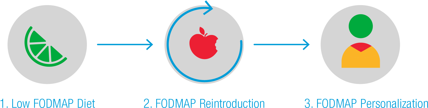 3 Step Graphic - Apple (1649x425), Png Download