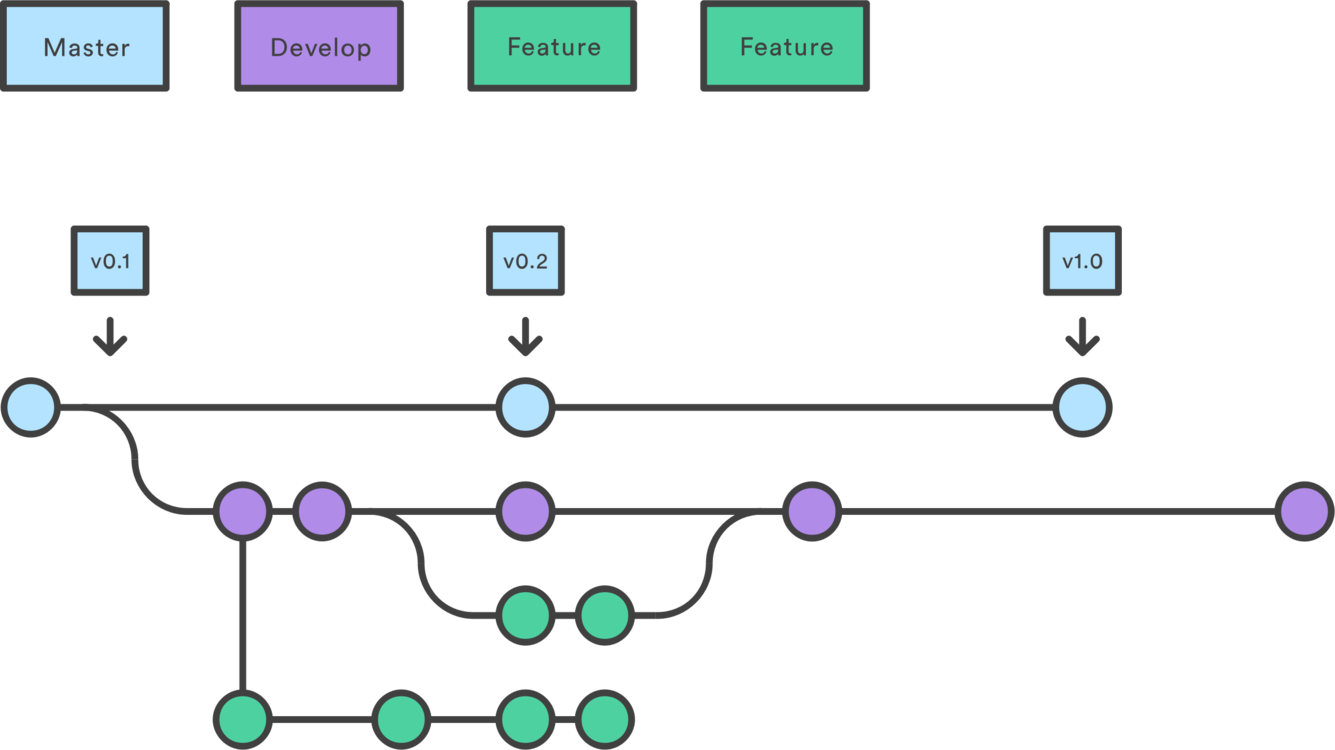 Download Github Branching Workflow Diagram - Git Flow - HD Transparent ...
