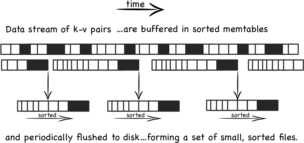 The Base Lsm Algorithm - Log Structured Merge Tree (1202x591), Png Download