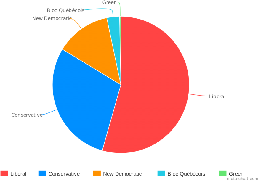 File2015 Canadian Election Pie Chart Svg Wikipedia - Many Seats Does The Green Party Have (960x640), Png Download