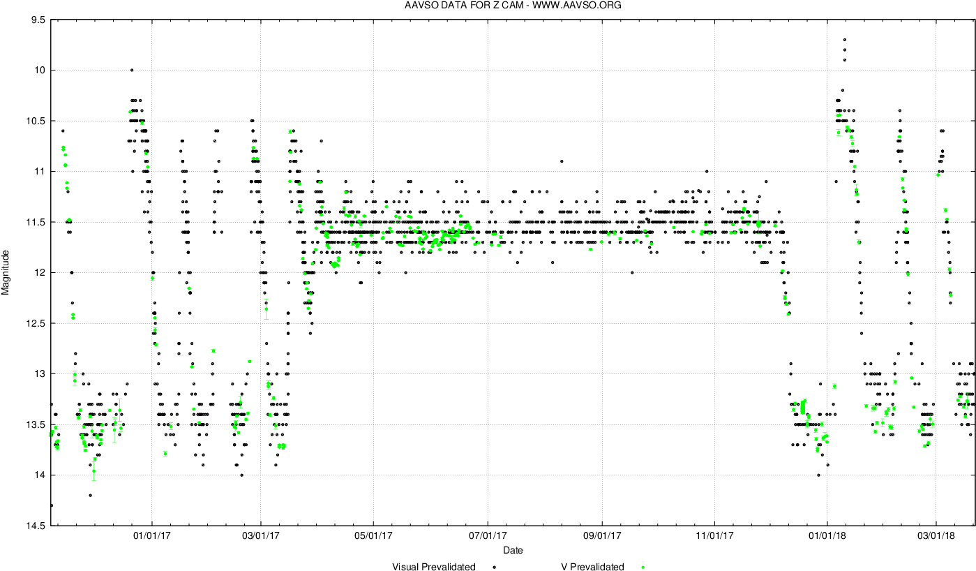 Z Camelopardalis Light Curve - Diagram (1440x839), Png Download