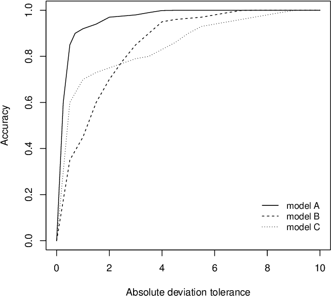Rec Curve Of Three Models - Diagram (741x741), Png Download