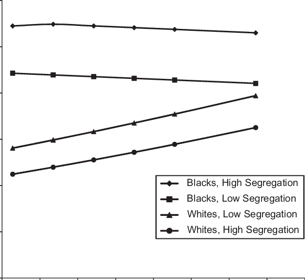 Predicted Probability Of Hypertension For Blacks And - Plot (624x572), Png Download