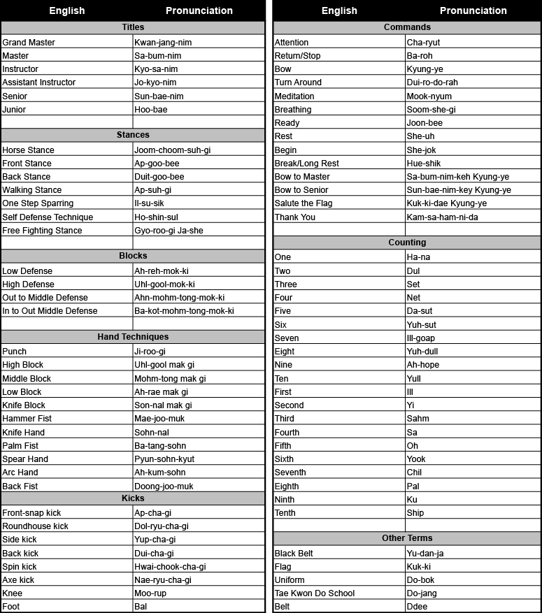 English Korean Terminology International Martial Arts - Sight Word Lists Pre Primer Through Third Grade (775x877), Png Download