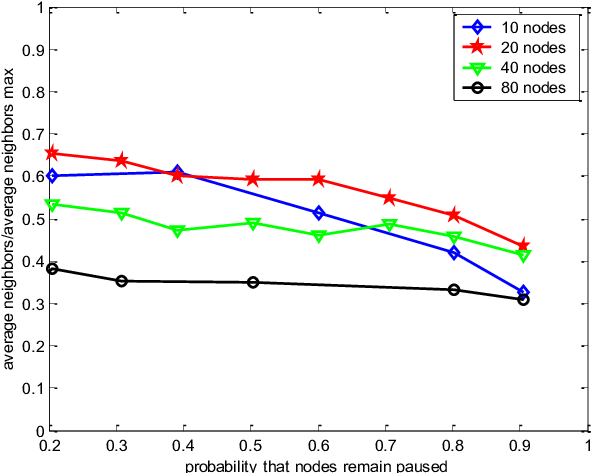 Average Neighbor Vs Pause Probability - Plot (738x506), Png Download