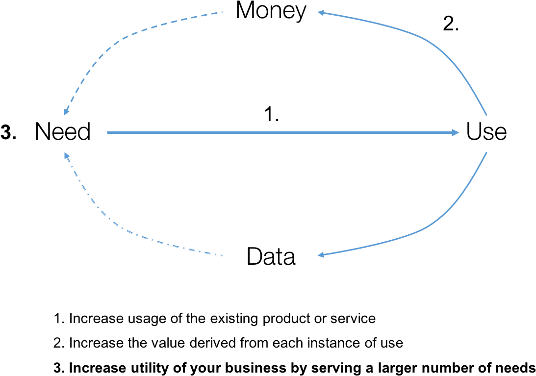 How Businesses Grow - Diagram (1164x812), Png Download